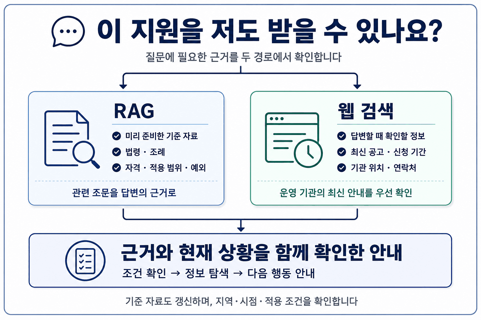 RAG의 기준 자료와 웹의 최신 정보를 함께 확인하는 흐름