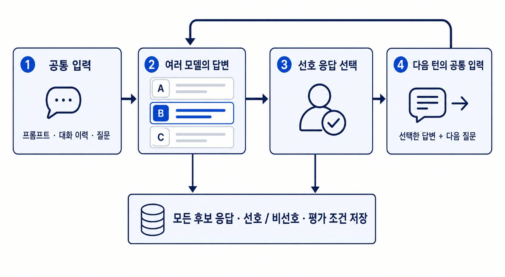 공통 입력으로 여러 모델의 응답을 비교하고, 선호 응답은 다음 대화에 반영하며 모든 후보와 평가 조건은 별도 저장하는 흐름