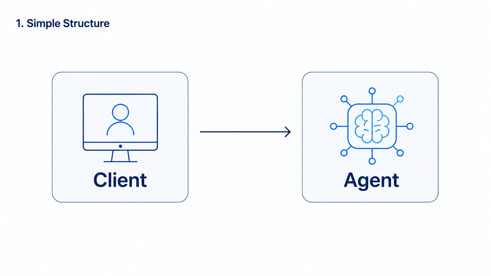 Client에서 Agent로 사용자 입력을 전달하는 최초의 단순한 대화 구조