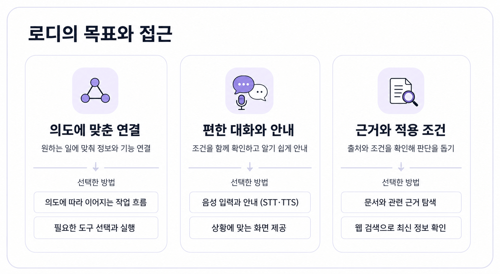 의도에 맞춘 연결, 편한 대화와 안내, 근거와 적용 조건에 대응하는 로디의 기능 구성