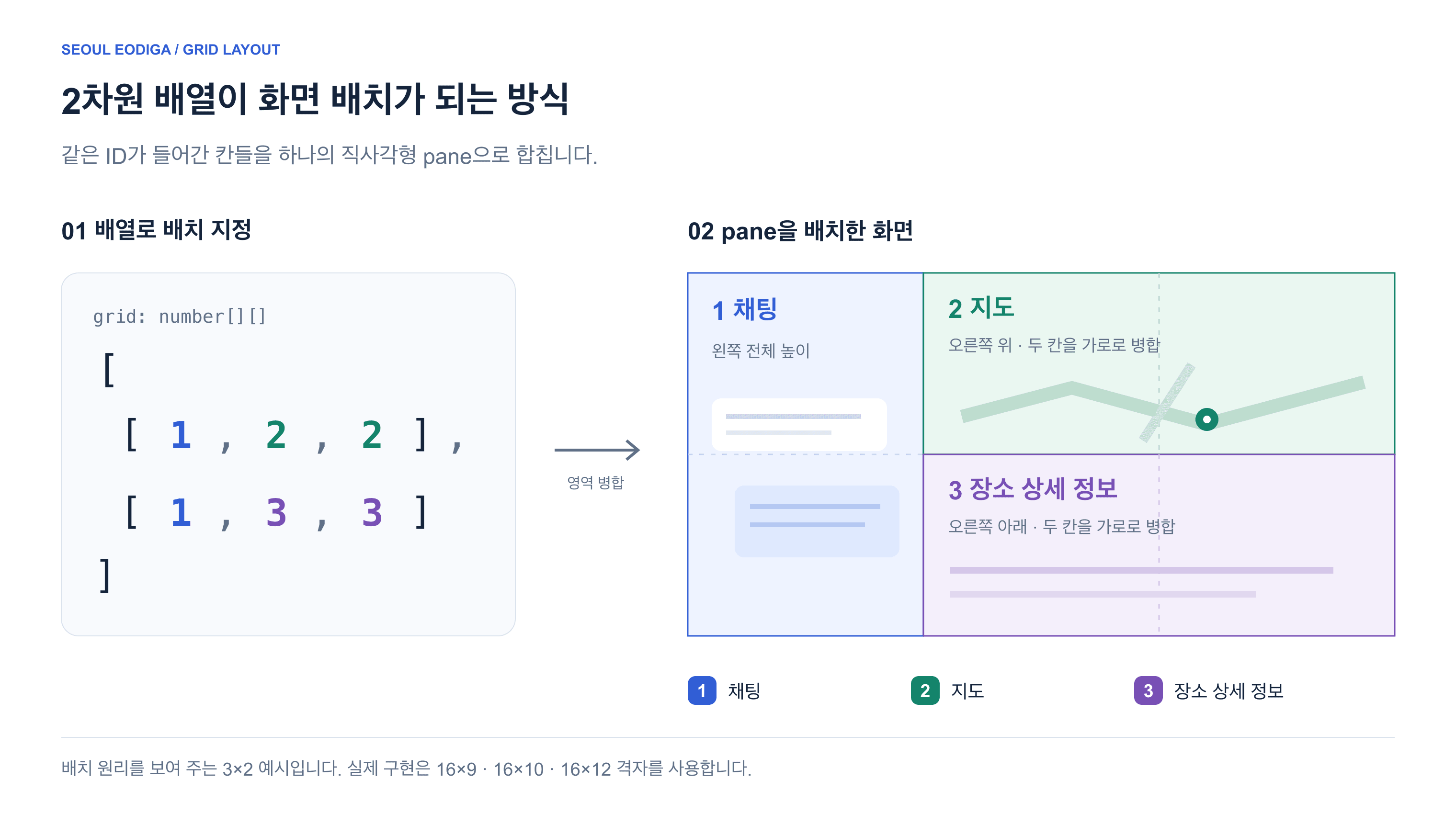 왼쪽의 2차원 배열 [[1, 2, 2], [1, 3, 3]]을 오른쪽의 채팅, 지도, 장소 상세 정보 배치로 변환한 예시