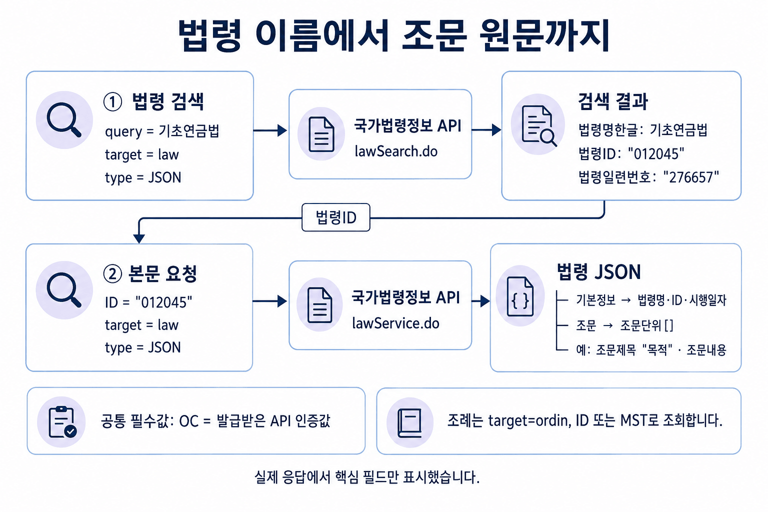 기초연금법을 검색해 법령 ID를 얻고 본문 JSON을 요청하는 국가법령정보 API 흐름