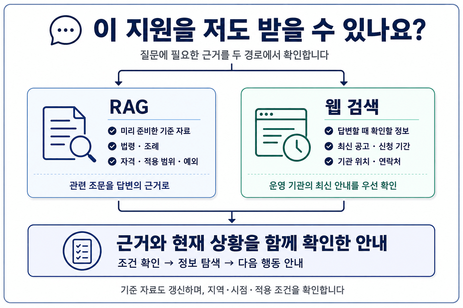 복지 지원 질문에서 RAG의 법령·자격 조건과 웹의 최신 공고·문의처를 함께 확인하는 흐름