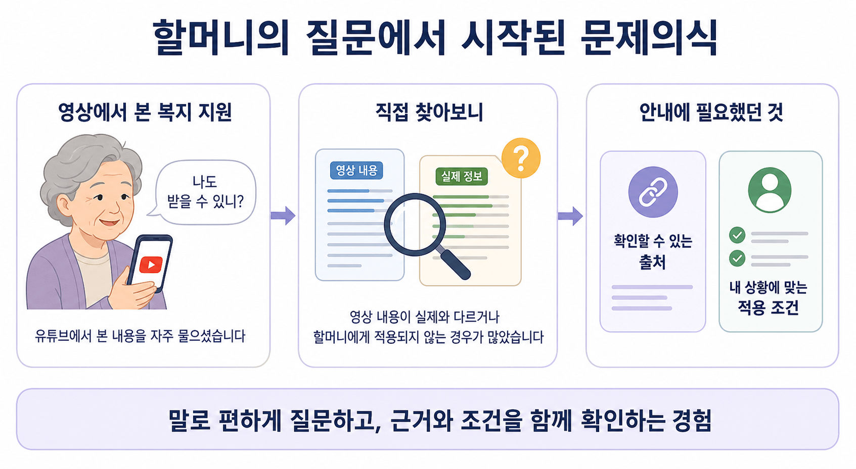 고령층의 복지 정보 탐색에서 질문의 편의성과 정보의 근거·적용 조건을 함께 확인하는 흐름