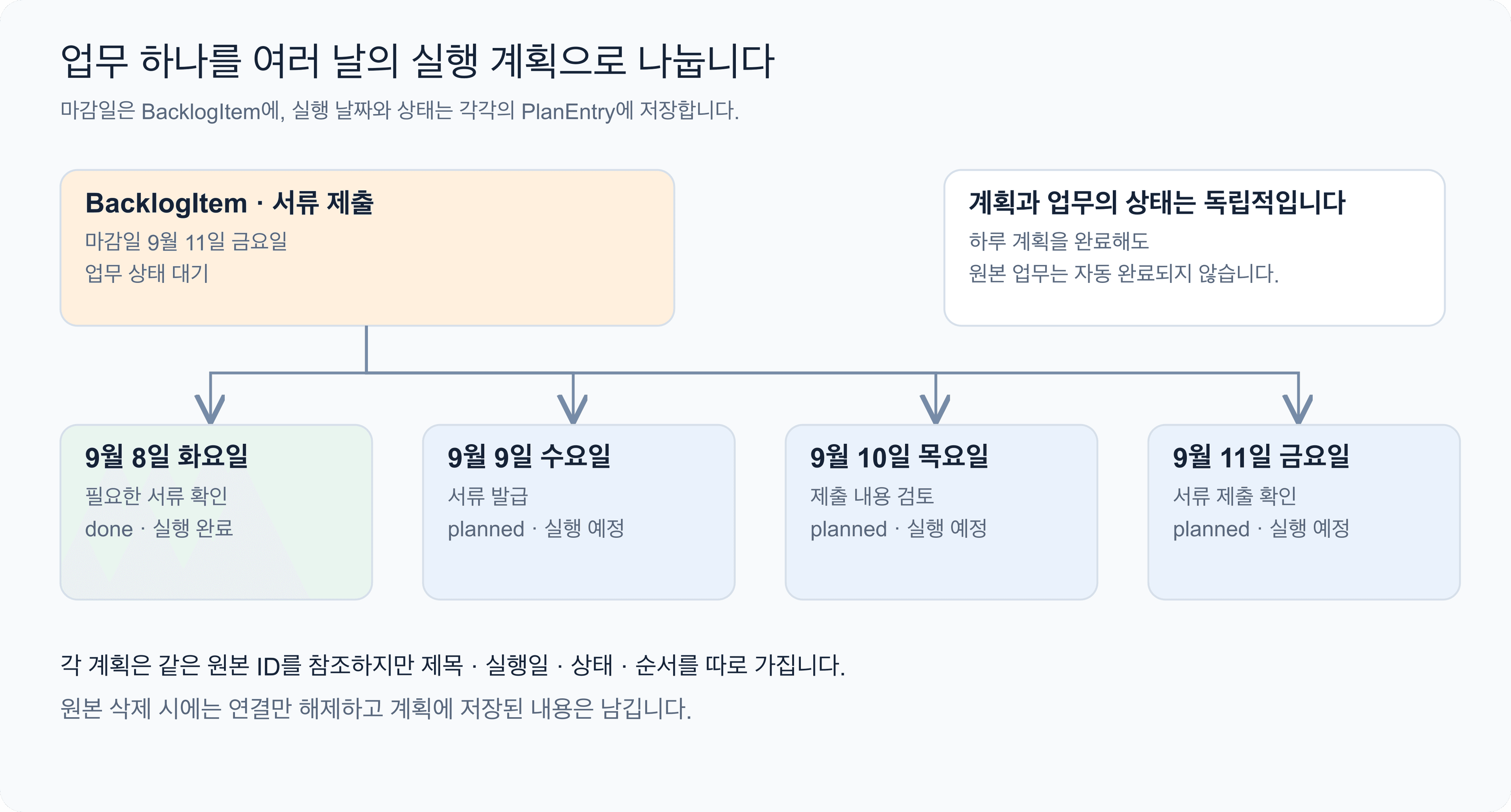 하나의 백로그 업무와 여러 날짜의 독립적인 실행 계획을 연결한 데이터 관계도