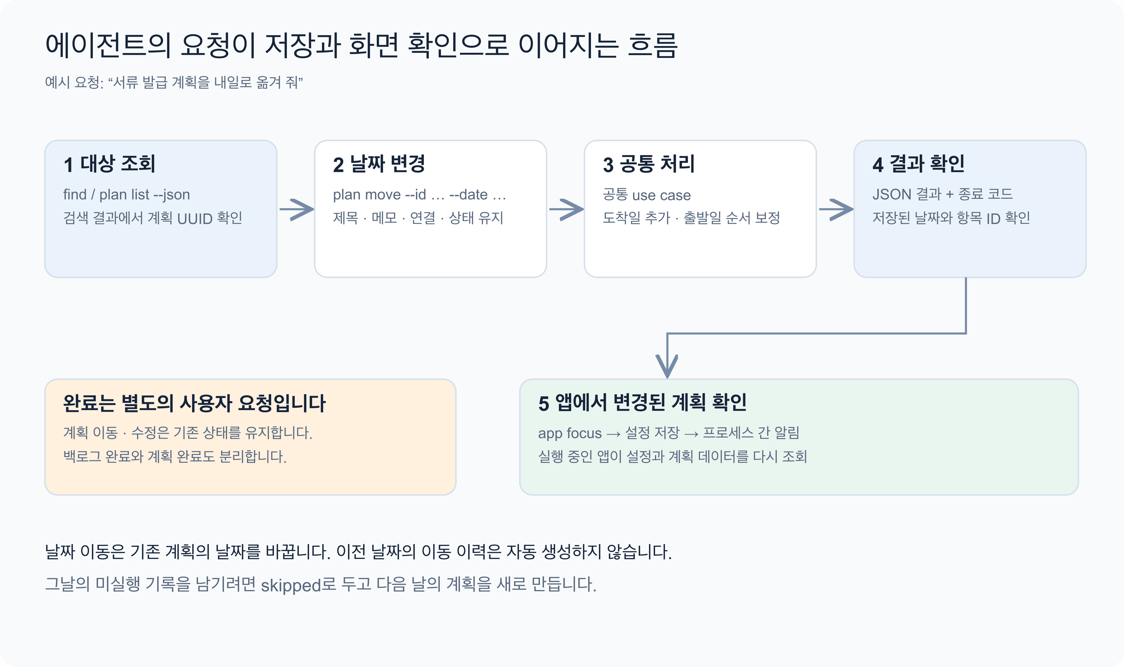 에이전트가 대상을 조회하고 날짜를 변경한 뒤 저장 결과와 앱 화면을 확인하는 흐름도