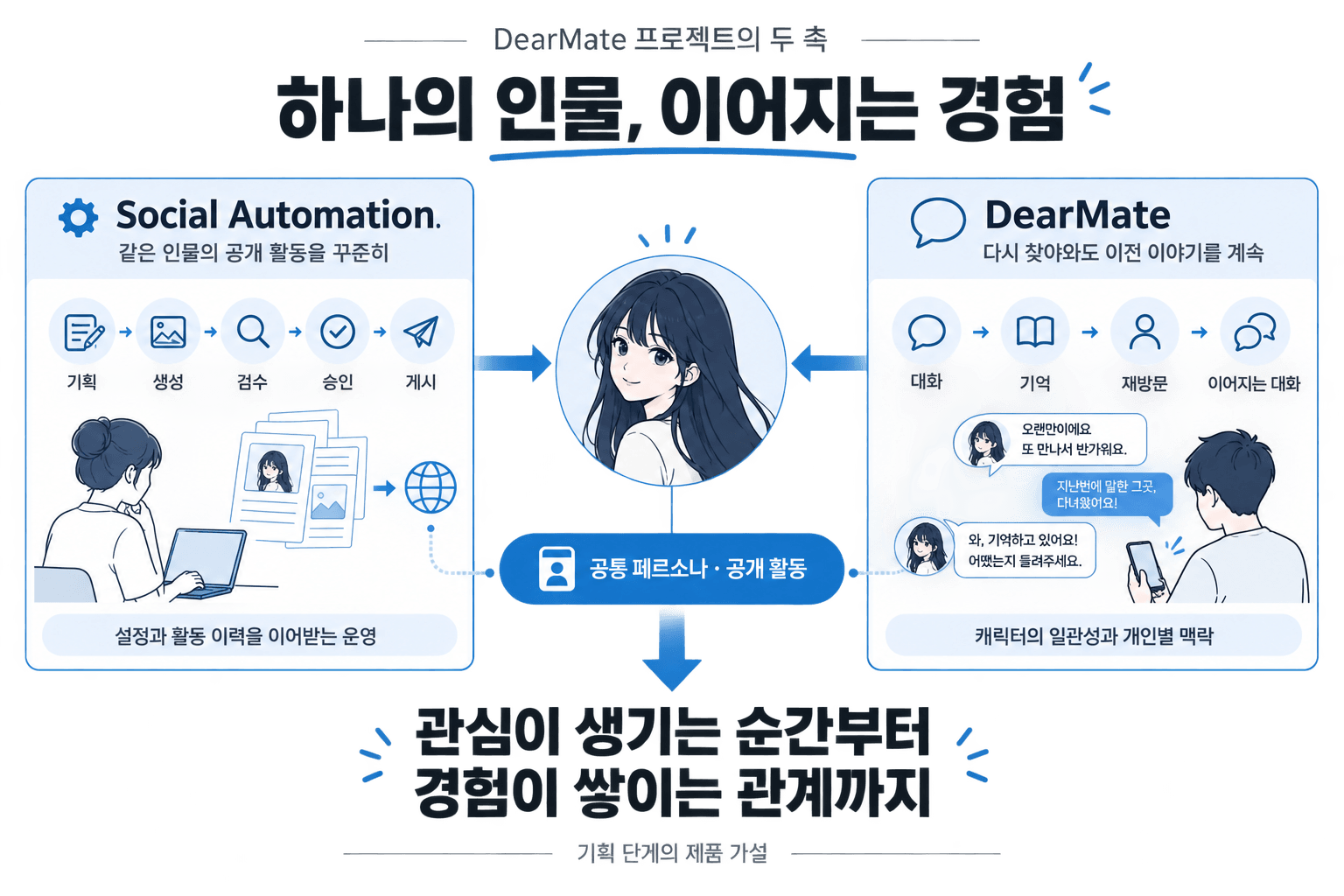 하나의 캐릭터를 중심으로 Social Automation의 기획·생성·검수·승인·게시와 DearMate의 대화·기억·재방문이 연결되는 제품 구상. 공통 페르소나와 공개 활동을 바탕으로 같은 인물과의 경험이 이어집니다.