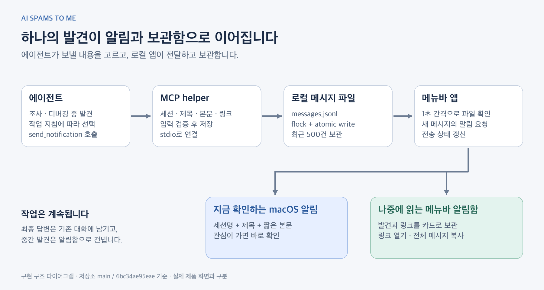 에이전트의 MCP 호출을 로컬 파일에 저장하고, 메뉴바 앱에서 macOS 알림과 알림함으로 전달하는 구조