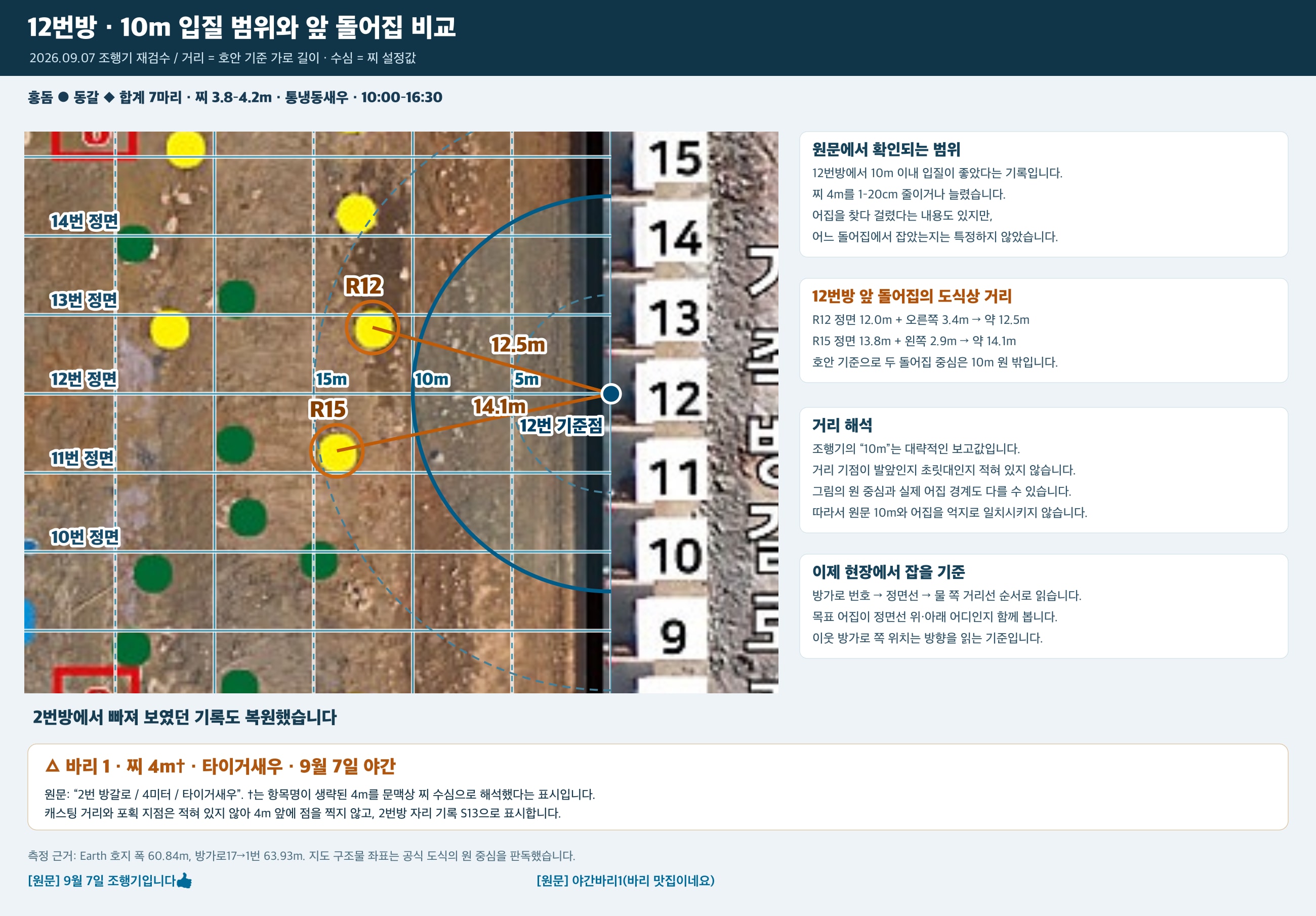 12번 방가로의 10미터 보고 범위와 돌어집 중심까지의 추정 거리 12.5미터, 14.1미터를 비교한 지도