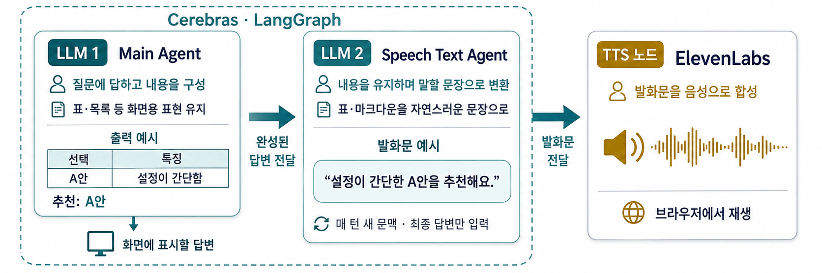 두 LLM의 책임과 발화문 정제 예시
