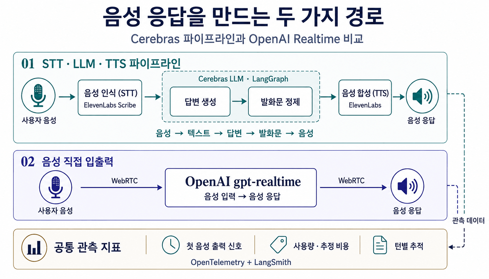 Cerebras 기반 STT·LLM·TTS와 OpenAI Realtime의 음성 처리 경로 및 공통 관측 지점