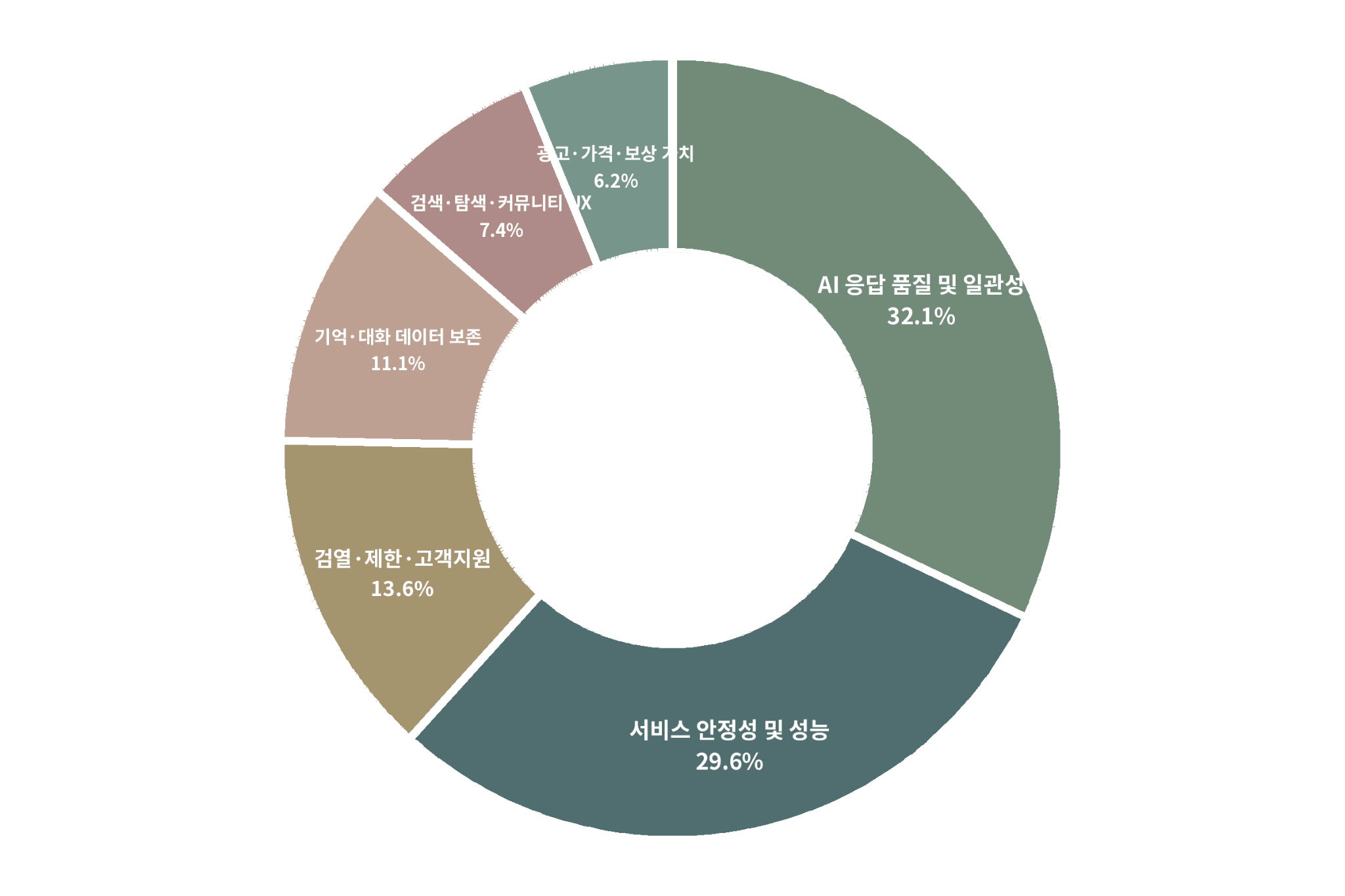 검토한 불만 81건의 유형별 비중을 나타낸 원본 도넛 차트
