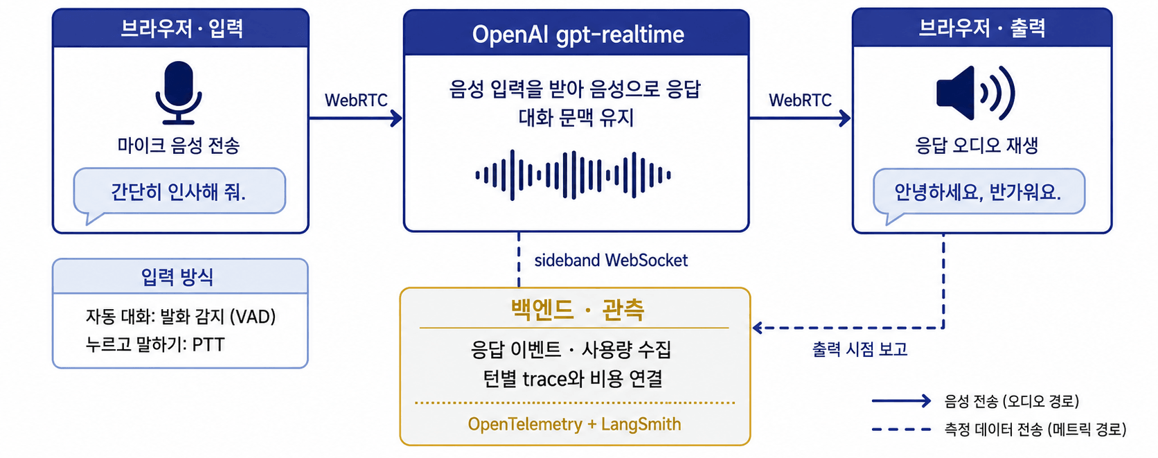 OpenAI Realtime의 음성 및 관측 데이터 흐름