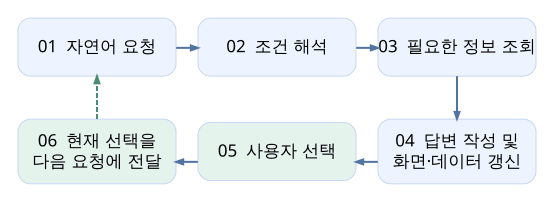 자연어 요청, 조건 해석, 정보 조회, 답변과 화면 갱신, 사용자 선택, 다음 요청으로의 선택 전달 순서
