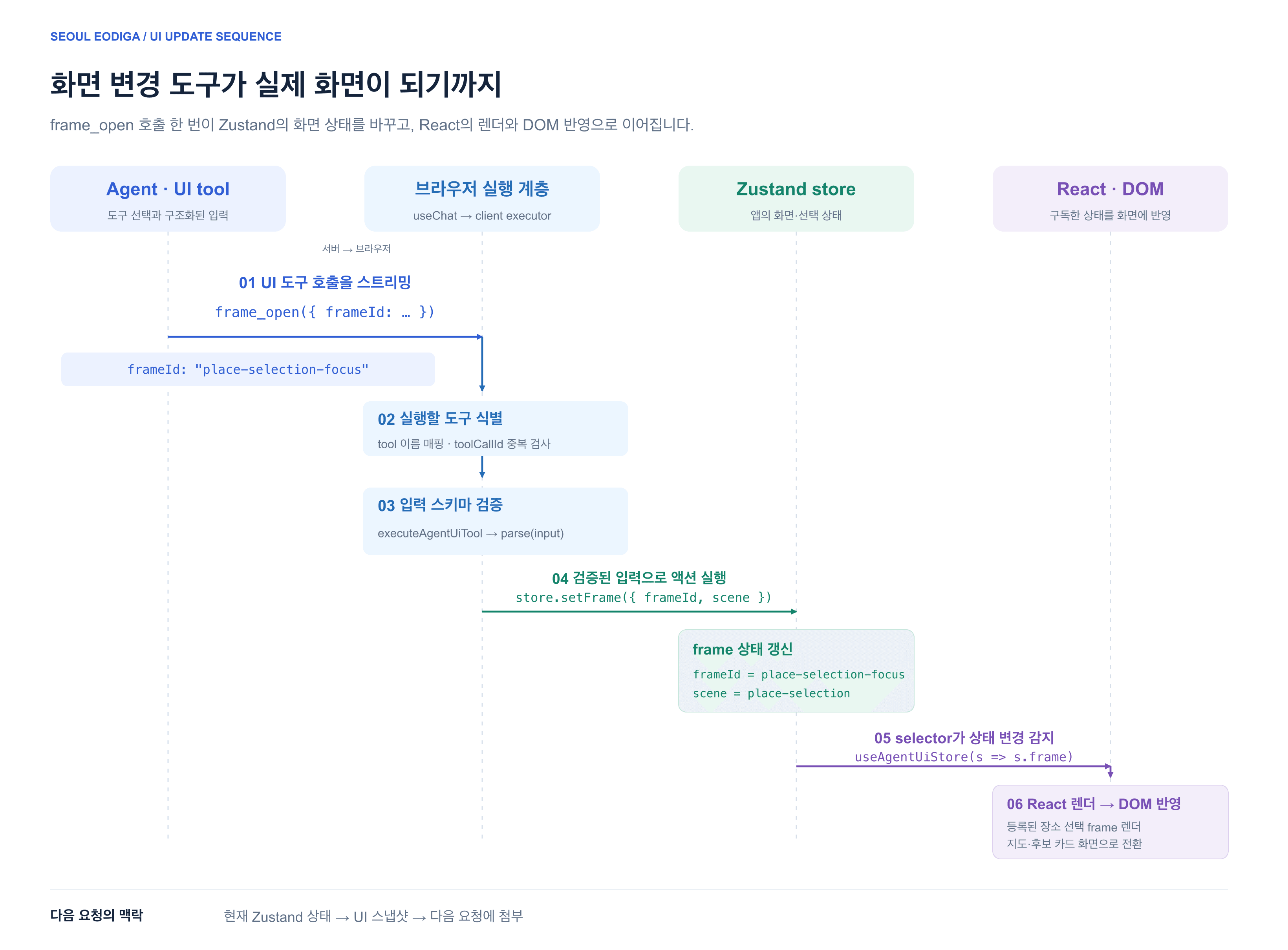 frame_open 도구 호출을 브라우저에서 검증하고 Zustand 액션, selector 구독, React 렌더링과 DOM 반영으로 이어지는 시퀀스