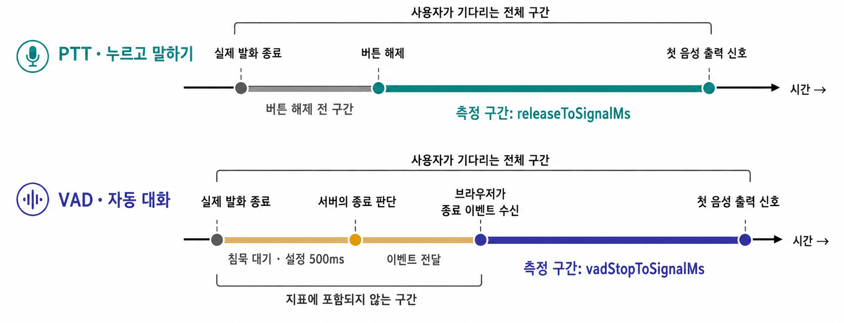 PTT와 VAD의 가로 시간축과 지연 측정 구간