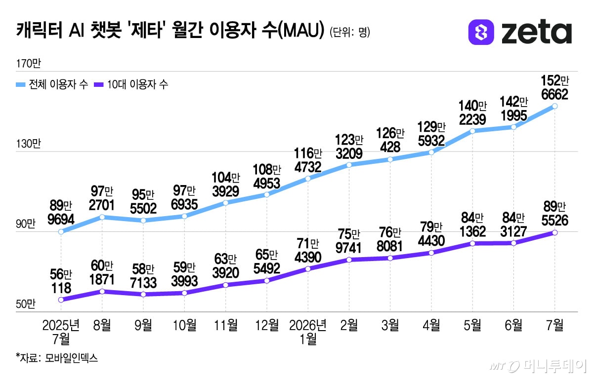제타의 월간 활성 이용자 수 추이, 모바일인덱스 집계·머니투데이 그래픽